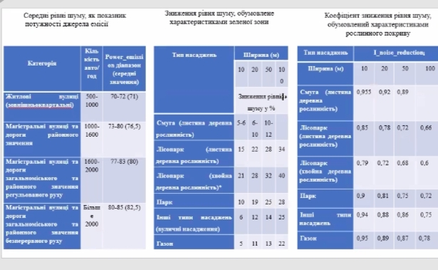Обрахунок коефіцієнта зниження рівня шуму в місті